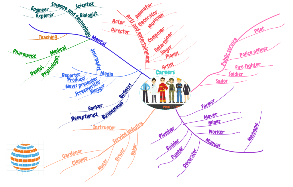 Careers and spheres mind map